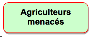 Agriculteurs menacs