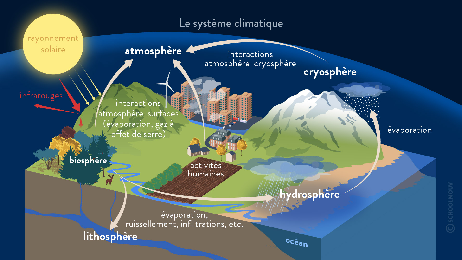 Système climat